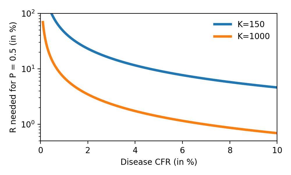 COVID-19 dependency on CFR